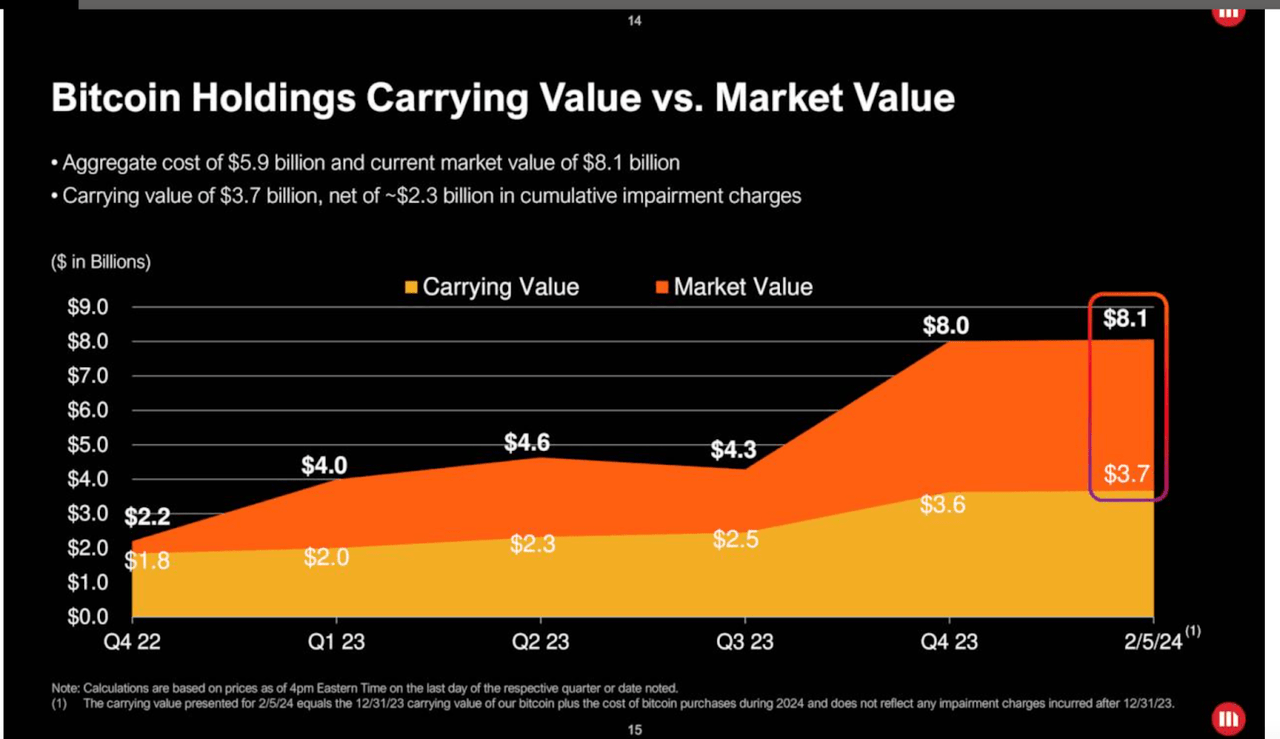 BTC value