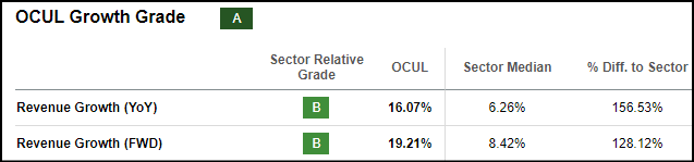 OCUL Growth Grade