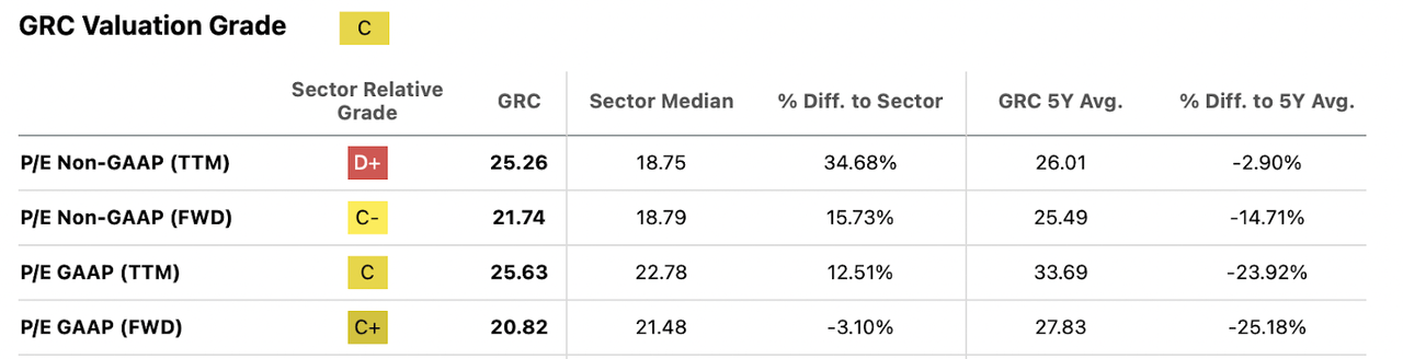 The valuation of the company right now