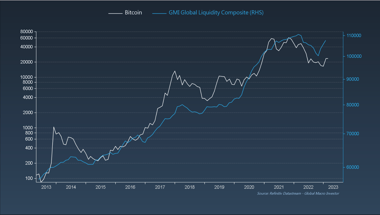 BTC and Global liquidity