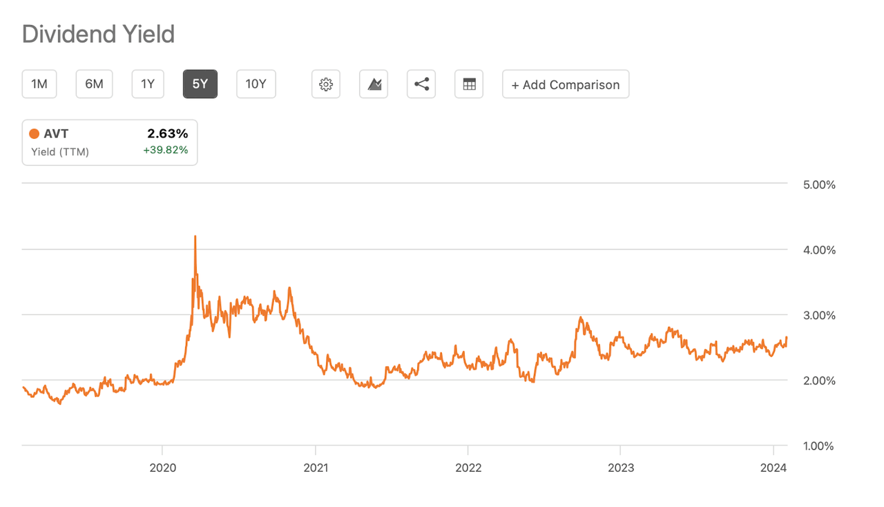 Dividend yield past 5 years