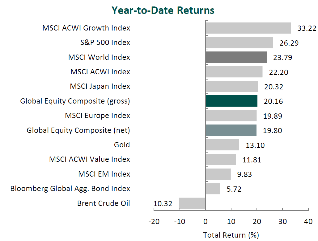 YTD returns