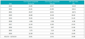 Performance Disclosures