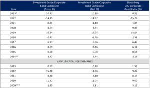 Performance Disclosures