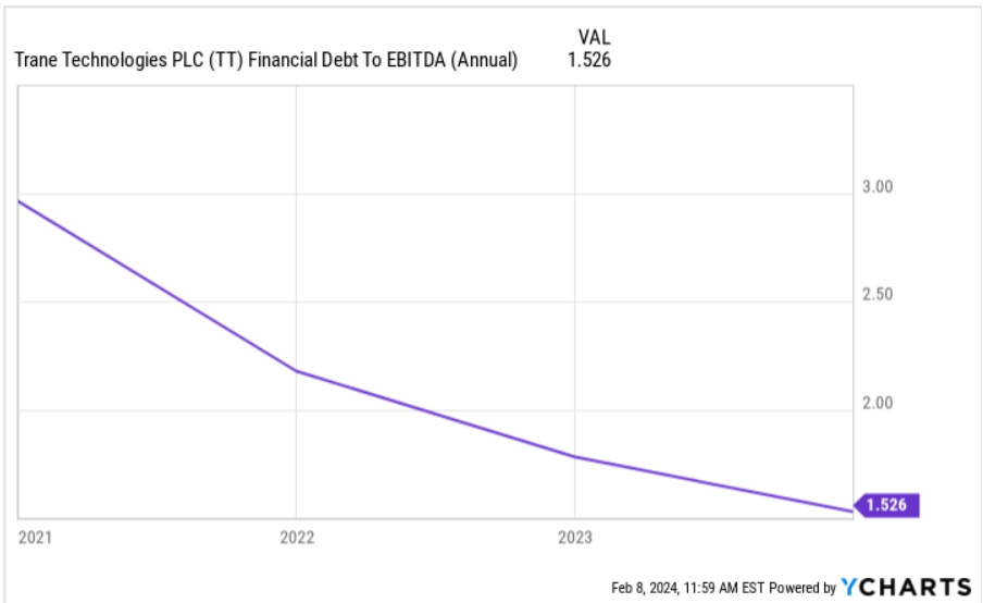 Source: Ycharts