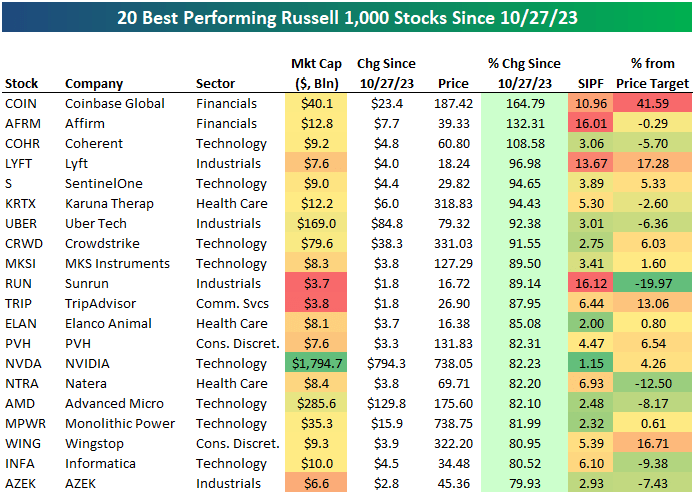 20 best-performing Russell 1,000 stocks since 10/27/23