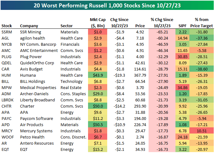 20 worst-performing Russell 1,000 names since 10/27/23