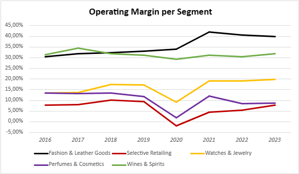 Margins