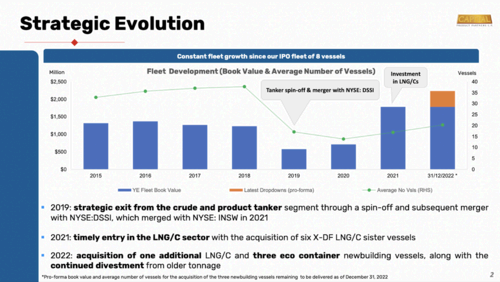 The evolution of the company