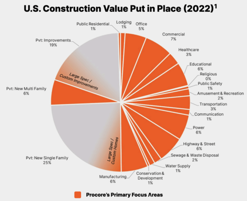 US construction value 2022