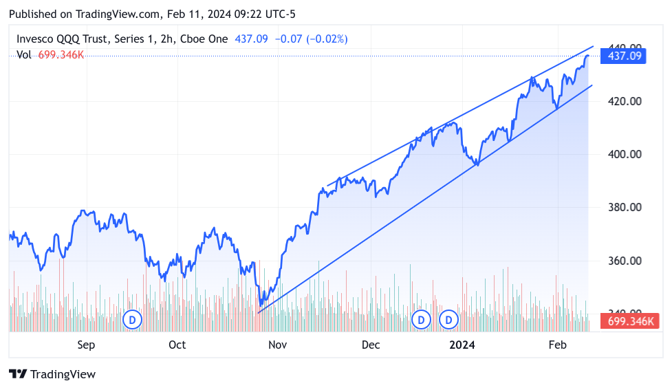 6-month Nasdaq-100 chart