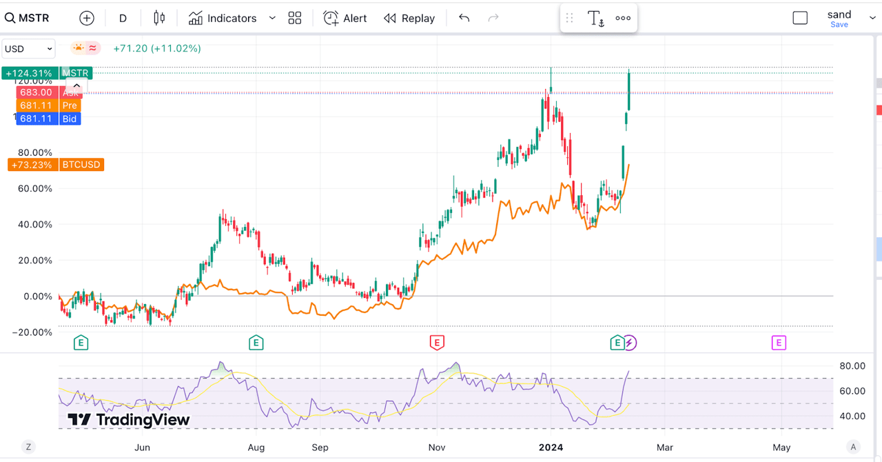 MSTR vs BTC