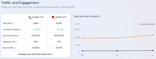 traffic trivago vs hotels.com