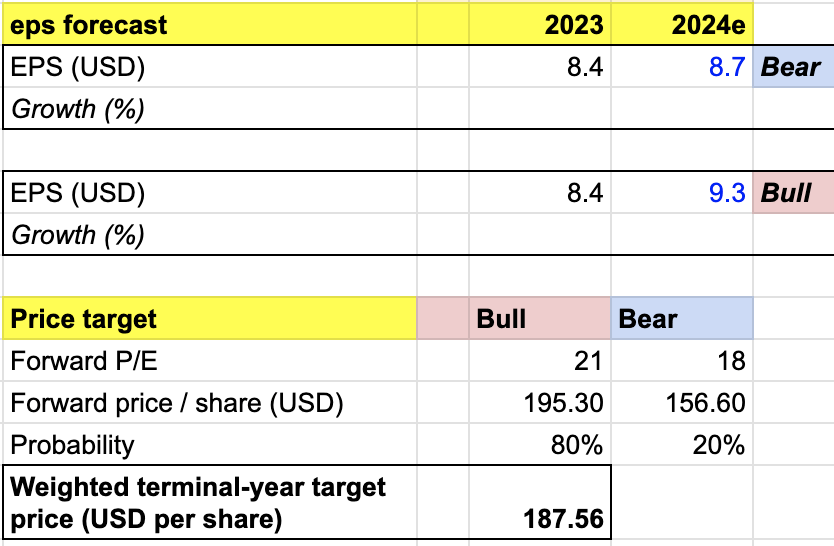 price target