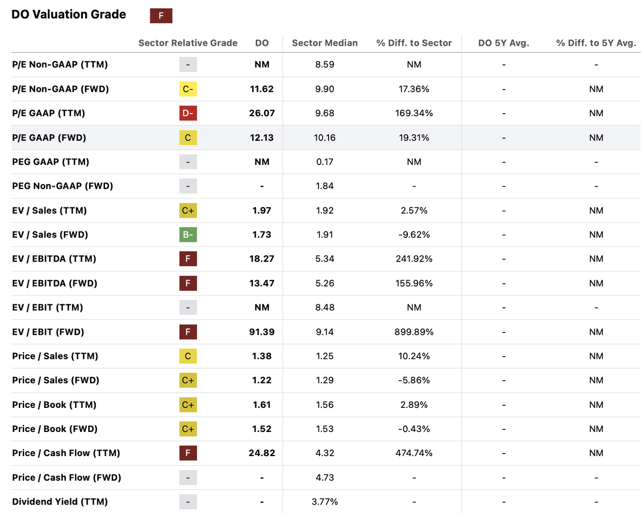 Valuation grades for DO