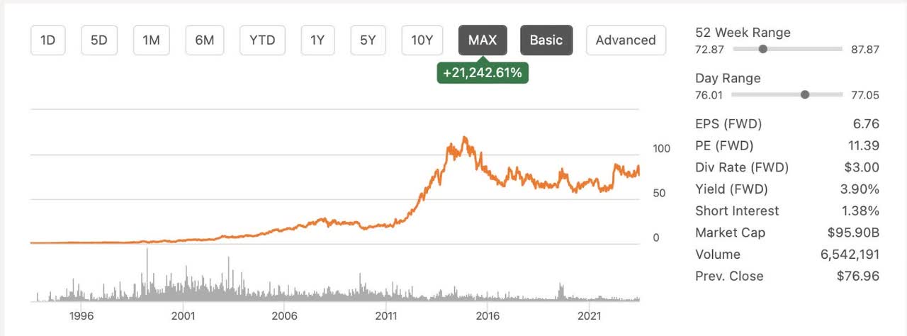 MAx Chart