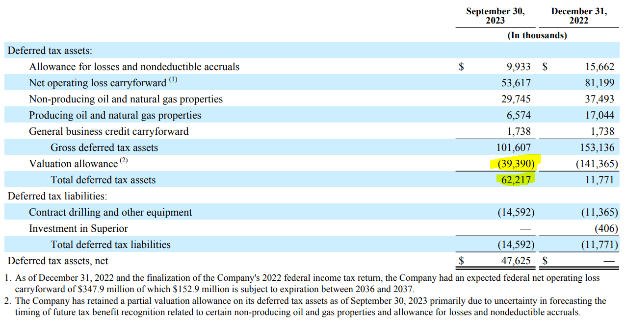 Source: UNTC’s September 2023 10-Q report.