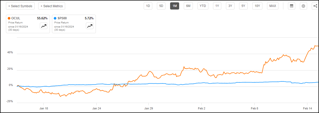 OCUL 1M Price Performance