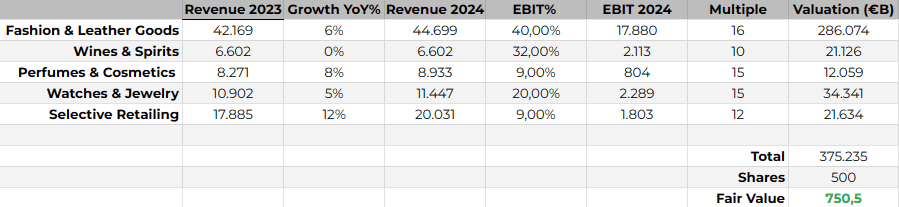 Valuation