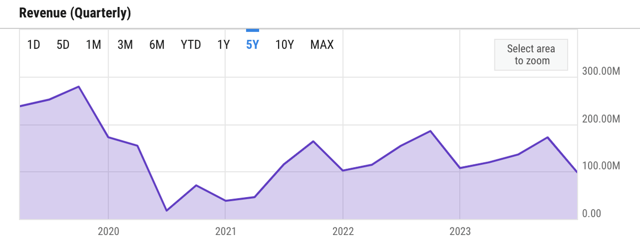 quarterly revenue