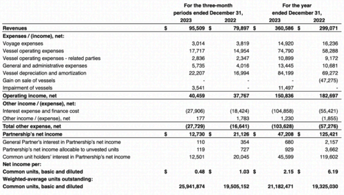 The last income statement by the company