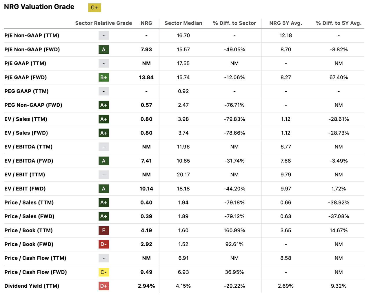 The valuation grades for the company