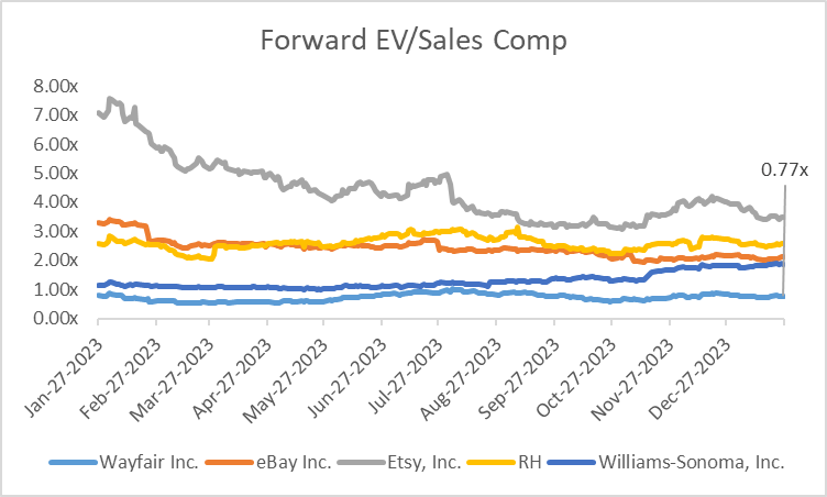 Valuation Comp