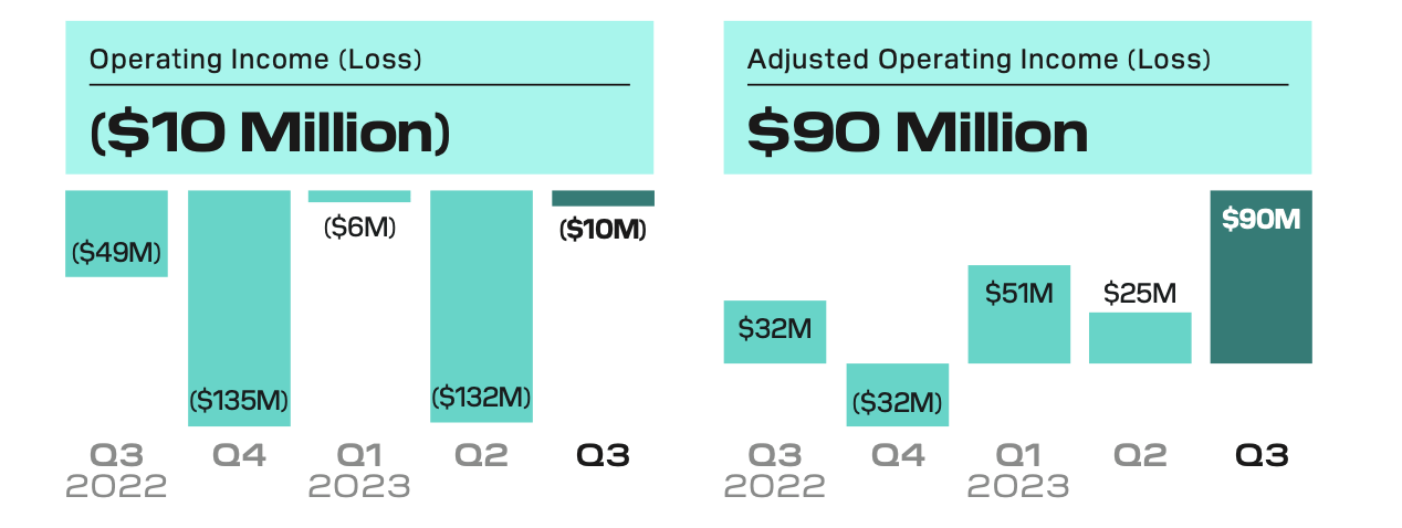 operating income