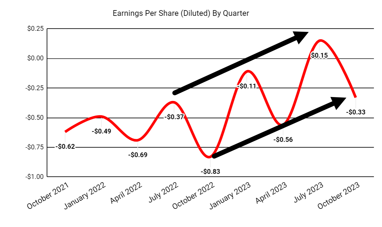 Earnings Per Share