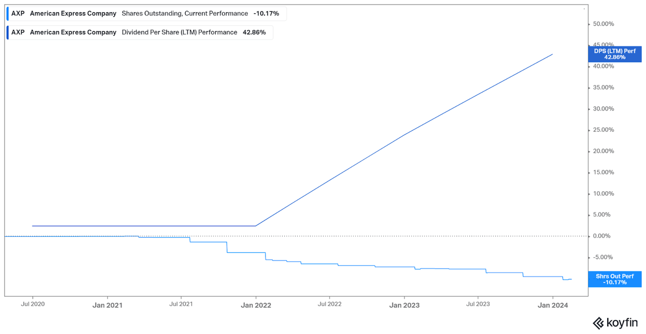 Capital returned to shareholders