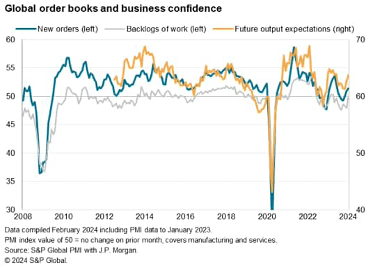 Global order books and business confidence