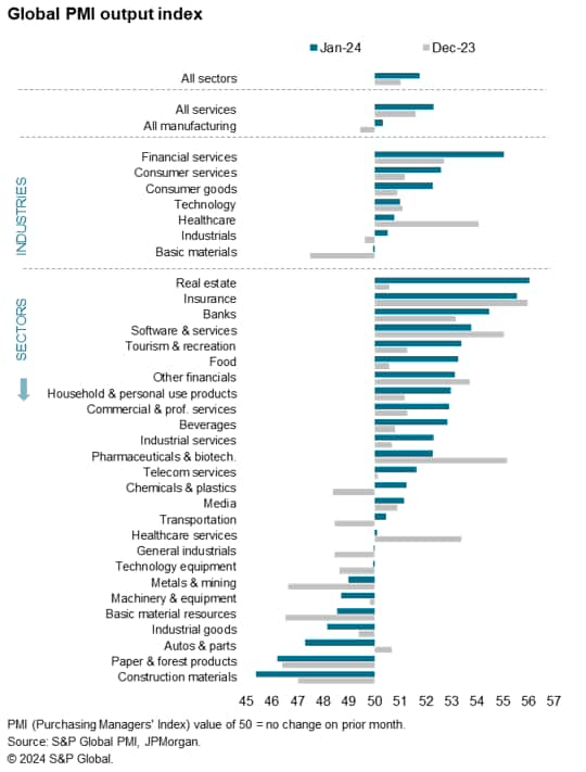 Global PMI output index