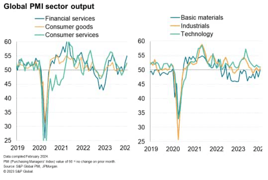 Global PMI sector output 2