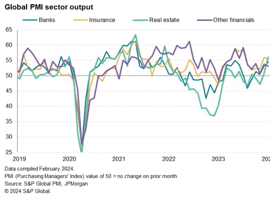 Global PMI sector output