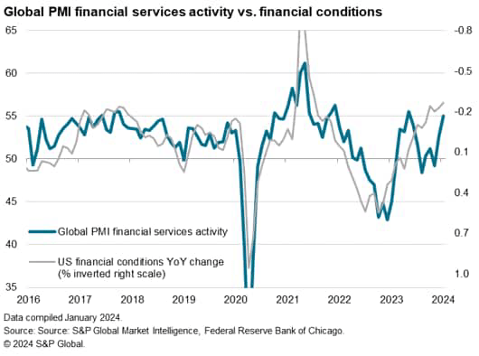 Global PMI financial services activity