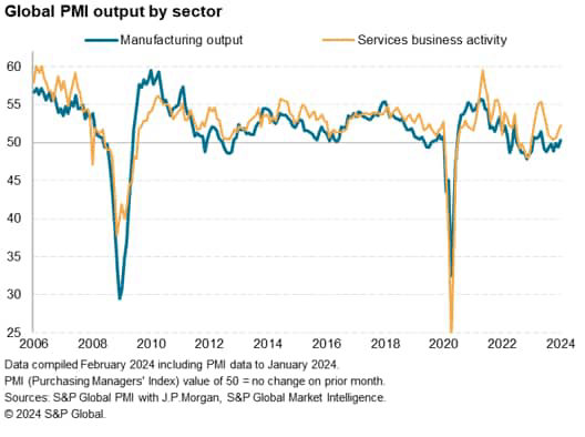 Global PMI output by sector