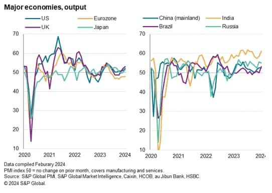 Major economies, output