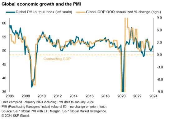 Global economic growth and the PMI