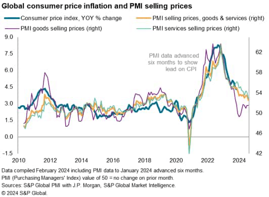 Global consumer price inflation and PMI selling prices