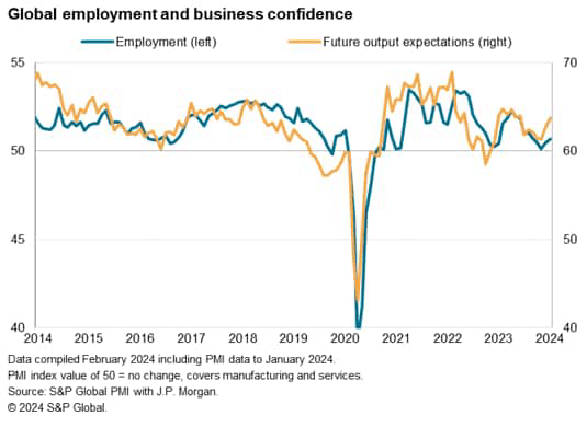 Global employment and business confidence