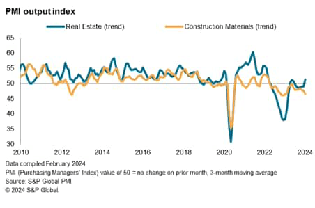 PMI output index real estate construction materials