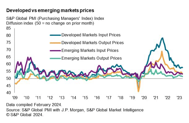 Developed vs EM prices