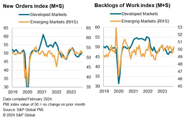 New orders and Backlogs of Work index