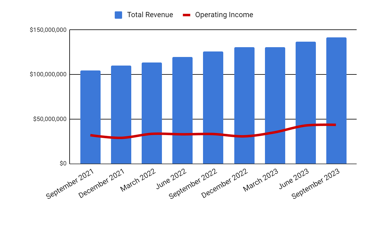 Total Revenue and Operating Income