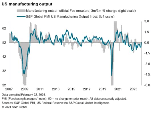 US manufacturing output