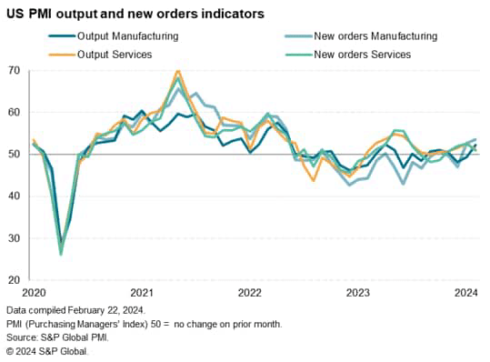 US PMI output and new orders indicators