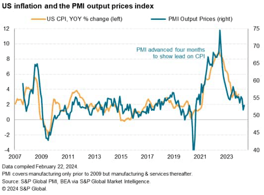 US inflation and PMI