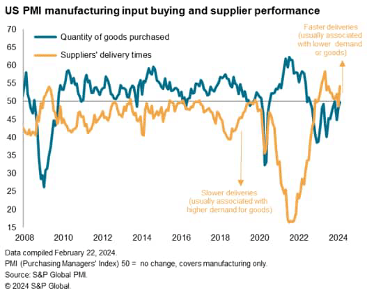 US PMI manufacturing