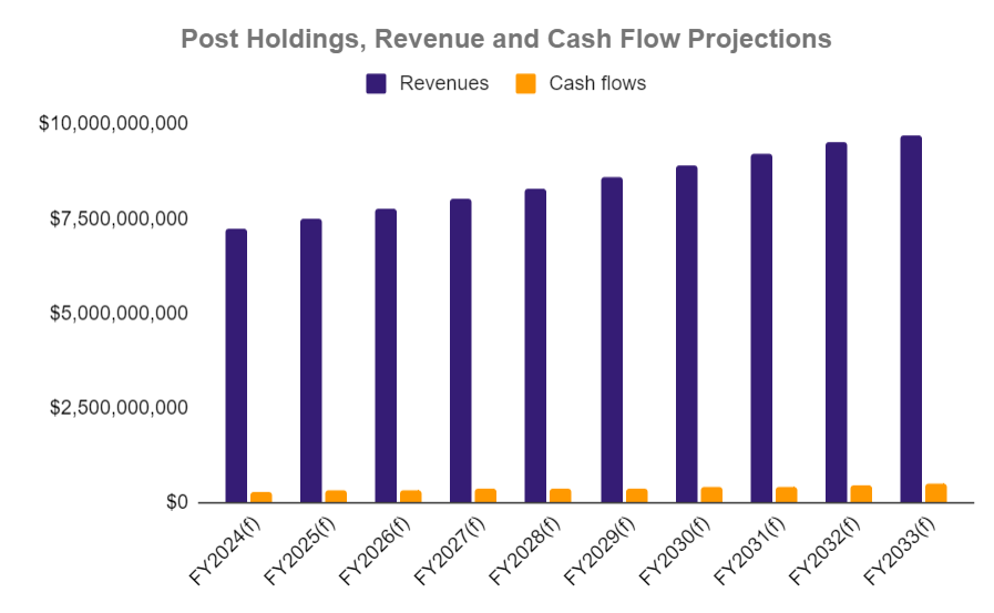 Post Holdings revenues and cash flow assumptions