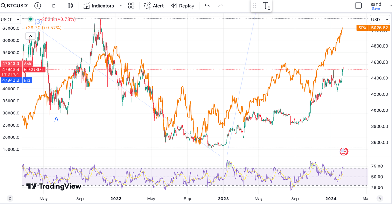 BTC and SPX